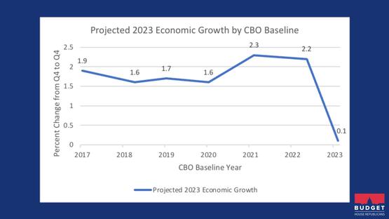 Image For Projected 2023 Economic Growth By CBO Baseline